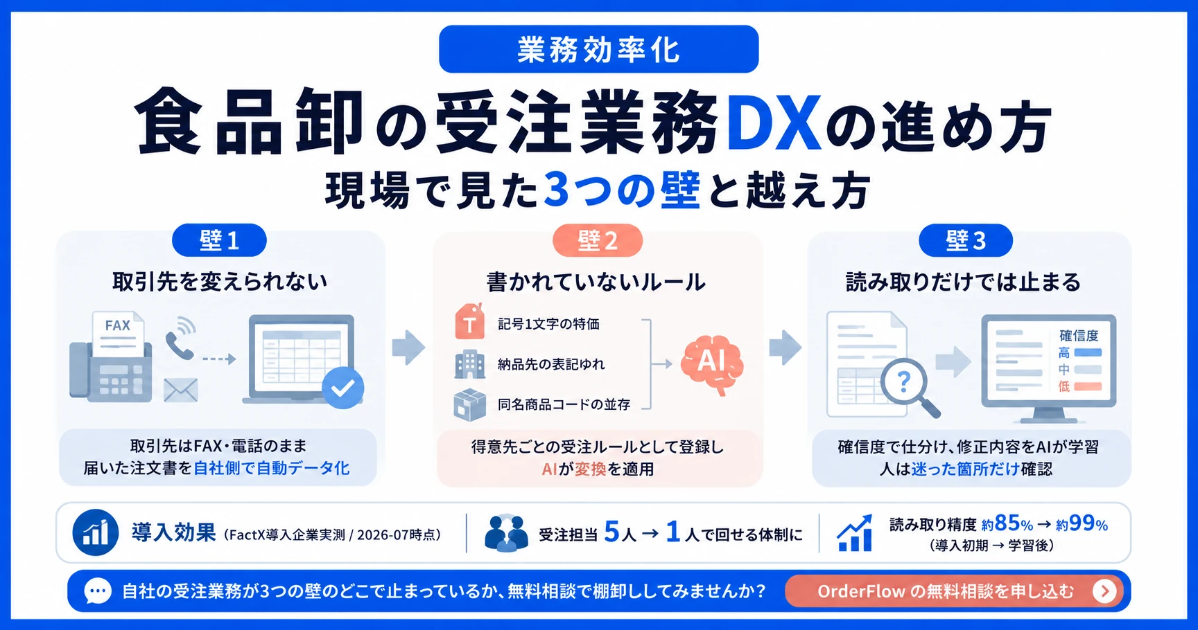 「食品卸の受注業務DXの進め方」と書かれたアイキャッチ。食品卸の倉庫を背景に、FAXで届いた注文書がパソコン上でデータ化されていく様子を図解している